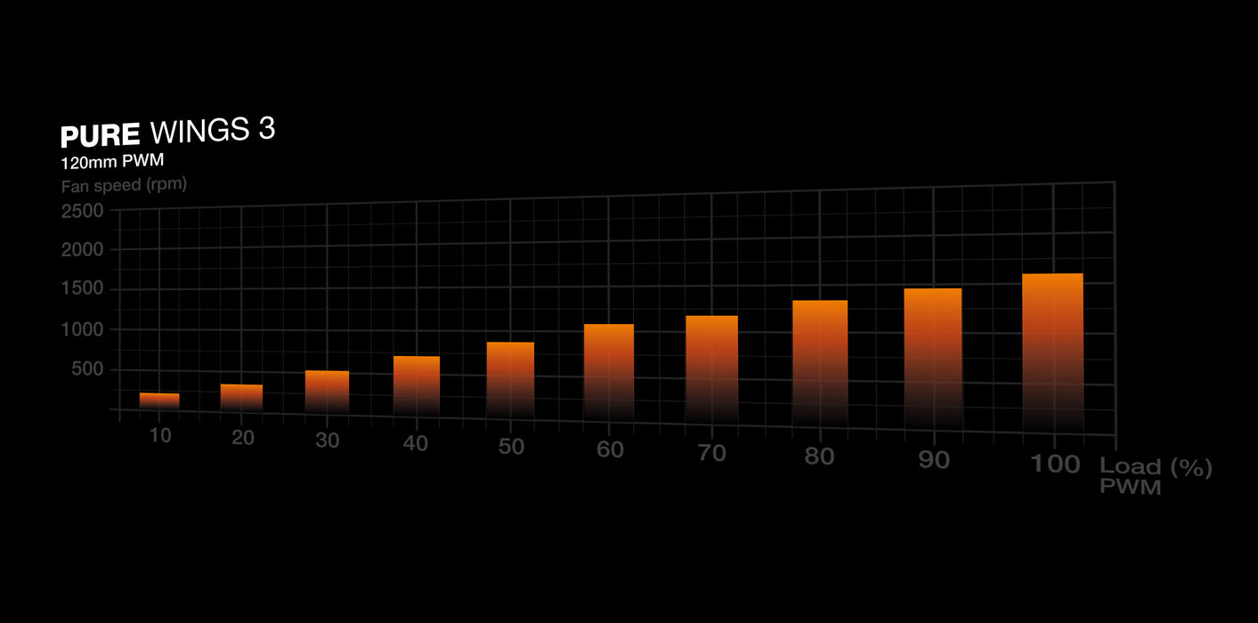be quiet! Pure Wings 3 120 mm PWM Triple Pack