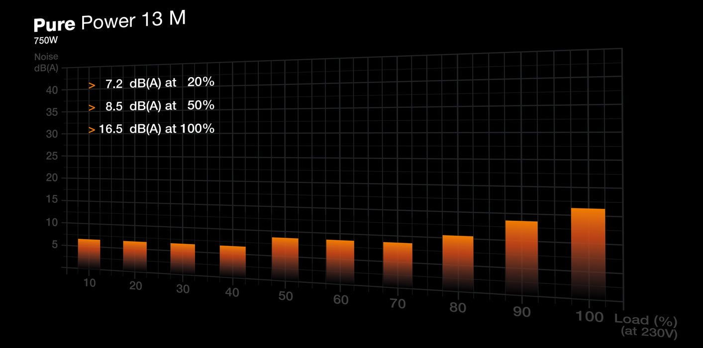 ¡Silencio! Pure Power 13 M | Fuente de alimentación de 750 W