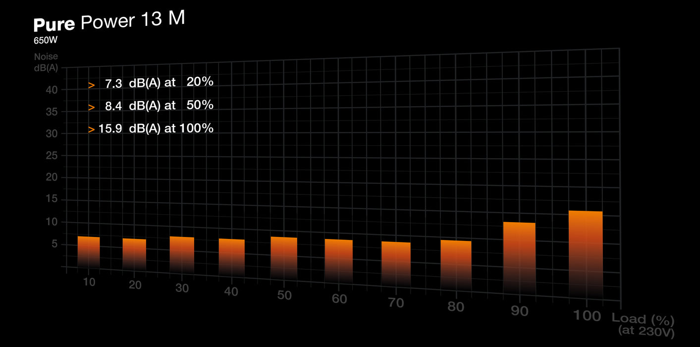 ¡Silencio! Pure Power 13 M | Fuente de alimentación de 650 W