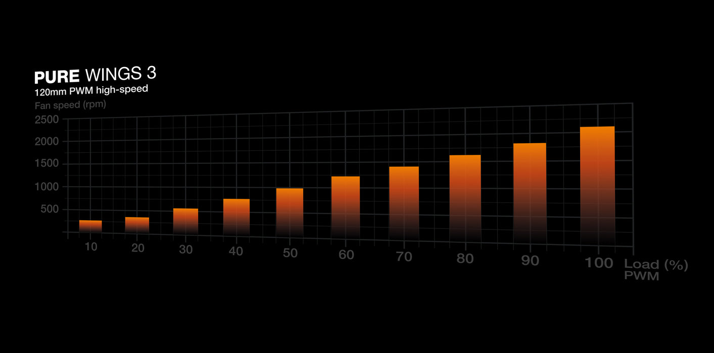 be quiet! Pure Wings 3 120 mm PWM high-speed Triple Pack